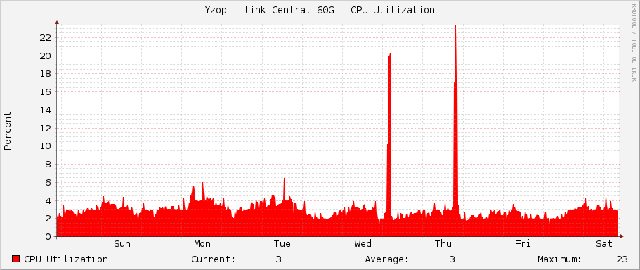 Yzop - link Central 60G - CPU Utilization