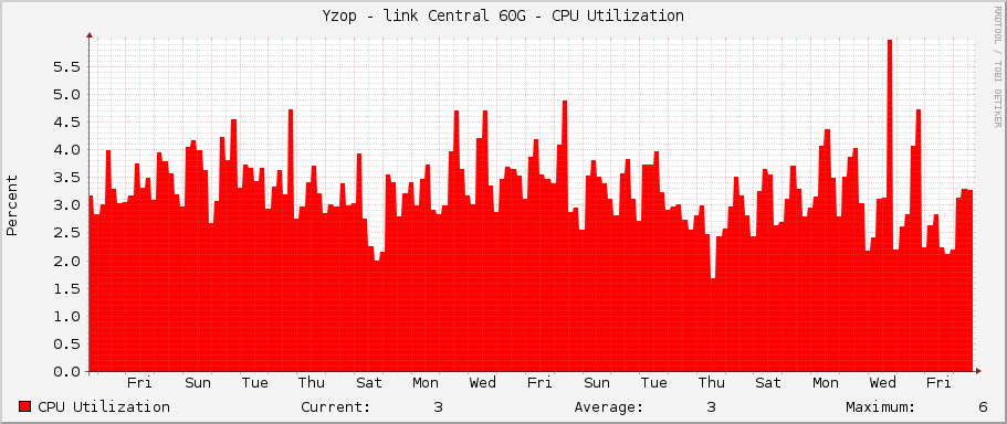 Yzop - link Central 60G - CPU Utilization