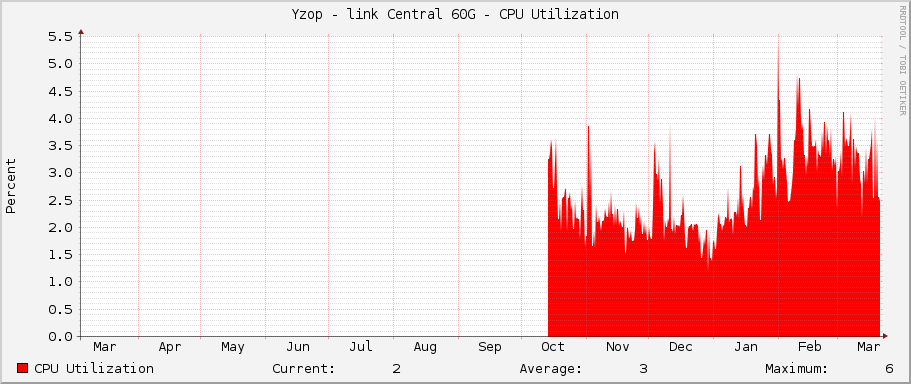 Yzop - link Central 60G - CPU Utilization