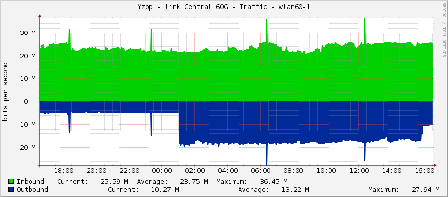 Yzop - link Central 60G - Traffic - wlan60-1