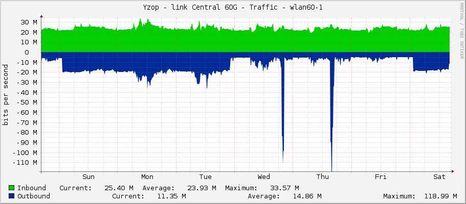 Yzop - link Central 60G - Traffic - wlan60-1