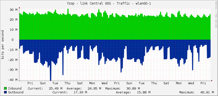 Yzop - link Central 60G - Traffic - wlan60-1