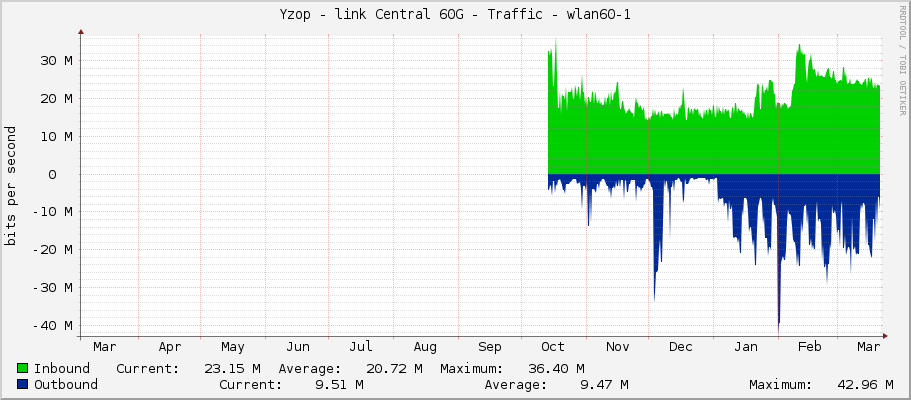 Yzop - link Central 60G - Traffic - wlan60-1