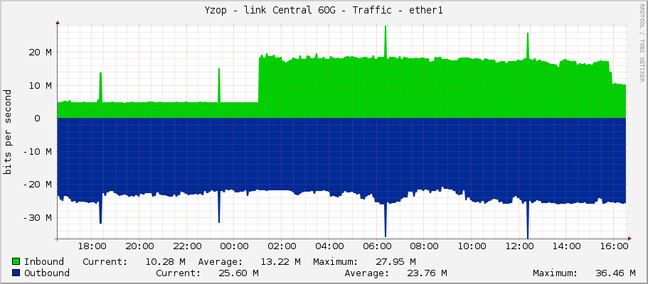 Yzop - link Central 60G - Traffic - ether1