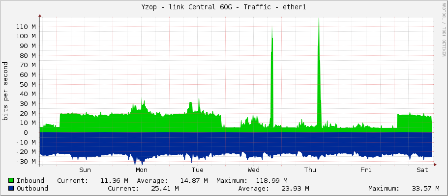 Yzop - link Central 60G - Traffic - ether1