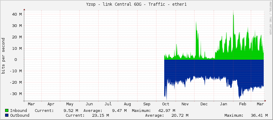 Yzop - link Central 60G - Traffic - ether1