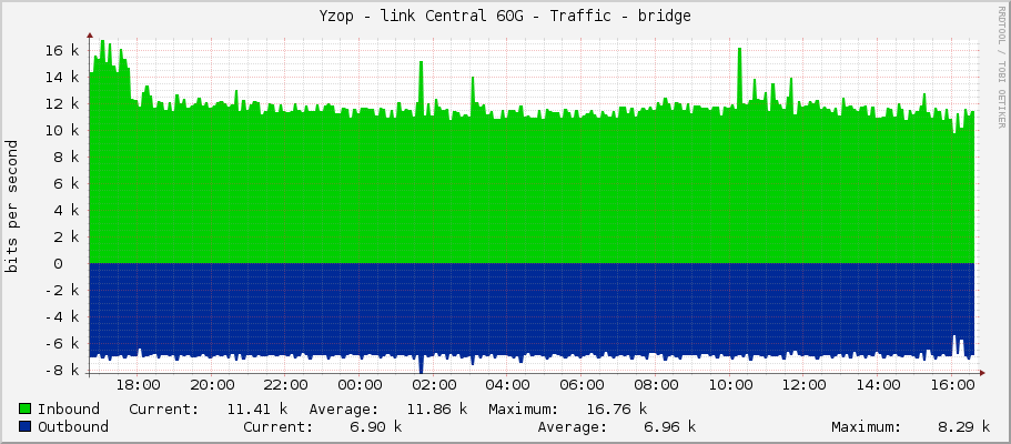 Yzop - link Central 60G - Traffic - bridge