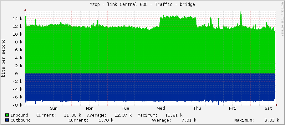 Yzop - link Central 60G - Traffic - bridge