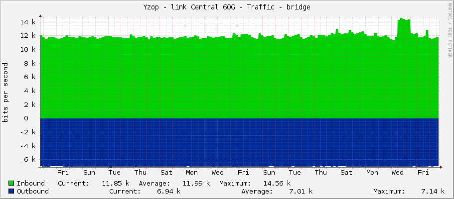 Yzop - link Central 60G - Traffic - bridge