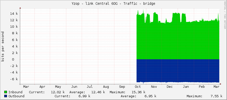 Yzop - link Central 60G - Traffic - bridge