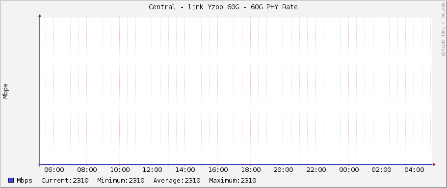 Central - link Yzop 60G - 60G PHY Rate