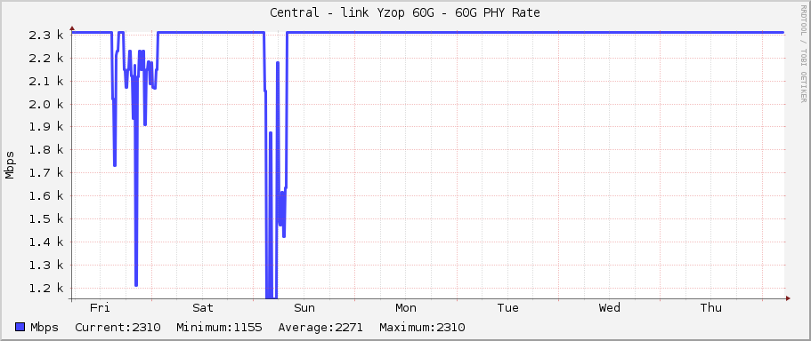 Central - link Yzop 60G - 60G PHY Rate