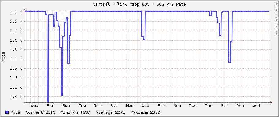 Central - link Yzop 60G - 60G PHY Rate