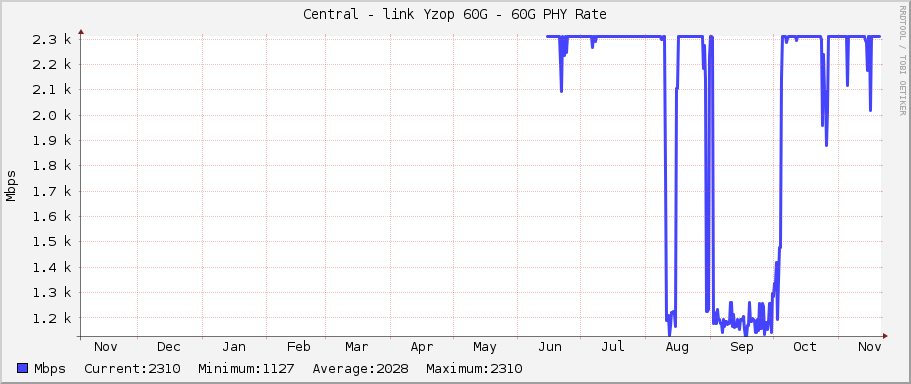 Central - link Yzop 60G - 60G PHY Rate
