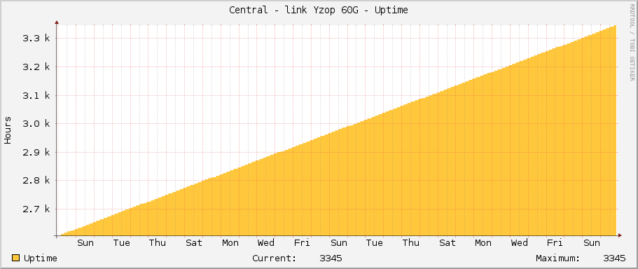 Central - link Yzop 60G - Uptime