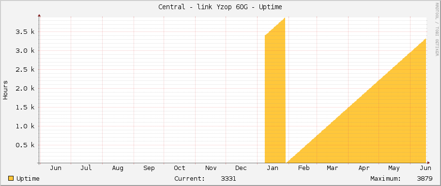 Central - link Yzop 60G - Uptime