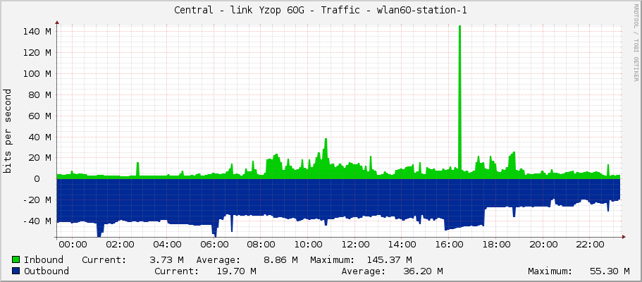 Central - link Yzop 60G - Traffic - wlan60-station-1