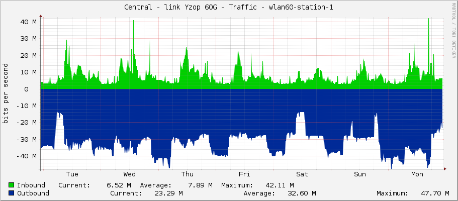 Central - link Yzop 60G - Traffic - wlan60-station-1