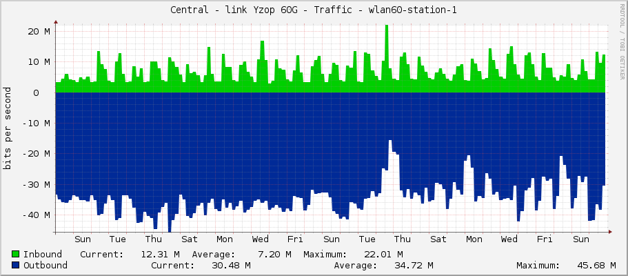 Central - link Yzop 60G - Traffic - wlan60-station-1