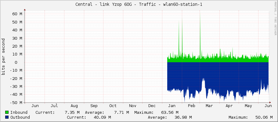 Central - link Yzop 60G - Traffic - wlan60-station-1