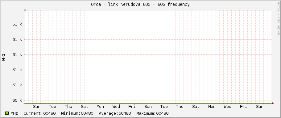 Orca - link Nerudova 60G - 60G frequency