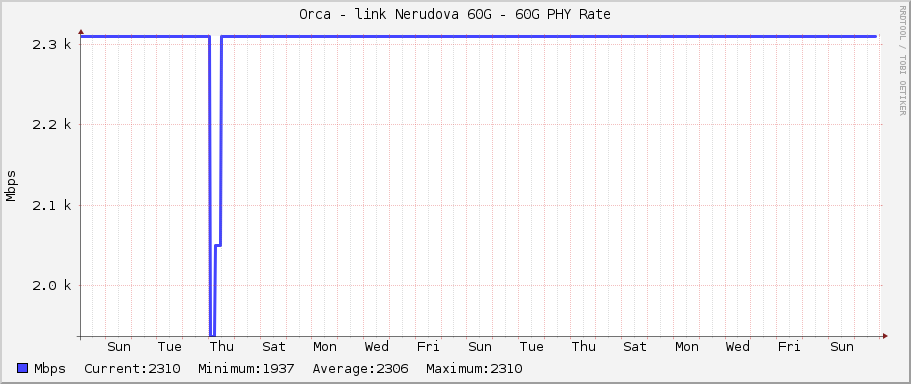 Orca - link Nerudova 60G - 60G PHY Rate