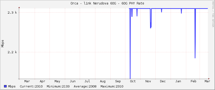 Orca - link Nerudova 60G - 60G PHY Rate