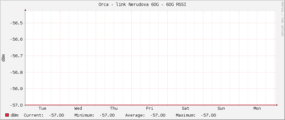 Orca - link Nerudova 60G - 60G RSSI