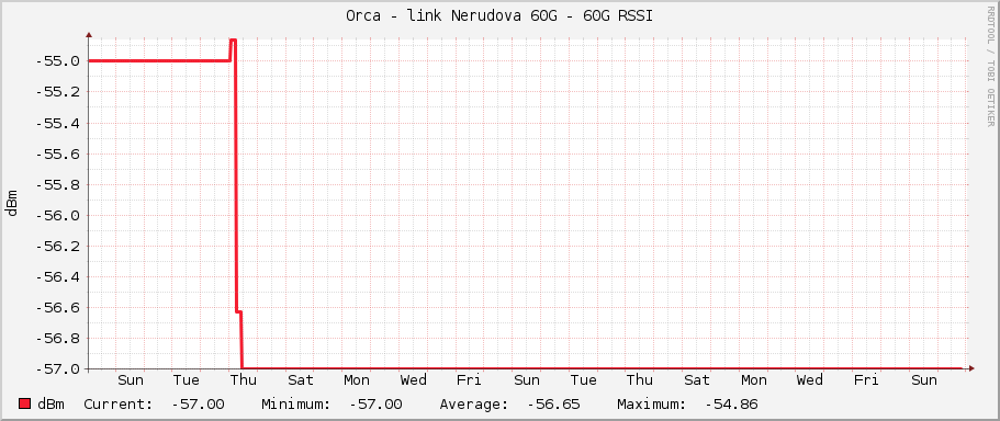 Orca - link Nerudova 60G - 60G RSSI