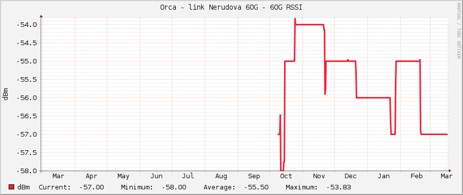 Orca - link Nerudova 60G - 60G RSSI