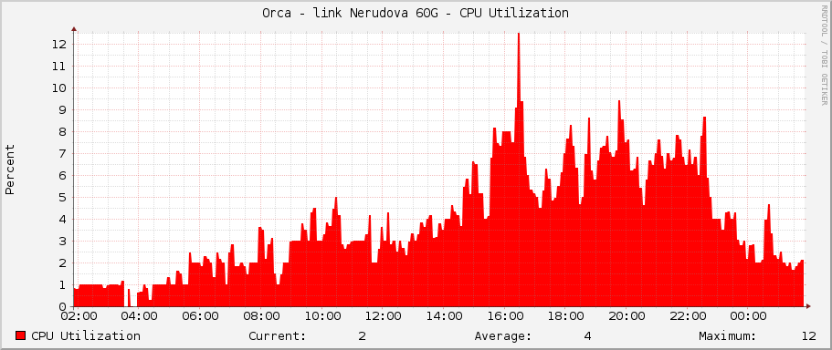 Orca - link Nerudova 60G - CPU Utilization