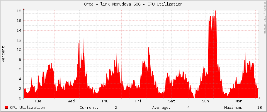 Orca - link Nerudova 60G - CPU Utilization