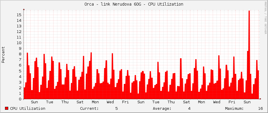 Orca - link Nerudova 60G - CPU Utilization