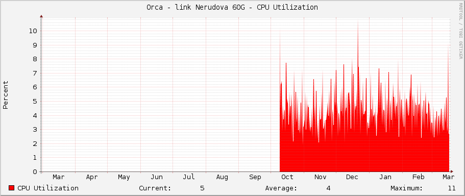 Orca - link Nerudova 60G - CPU Utilization