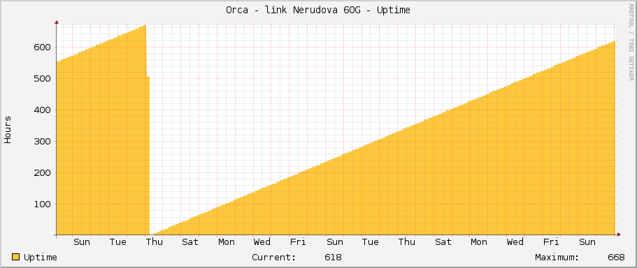 Orca - link Nerudova 60G - Uptime