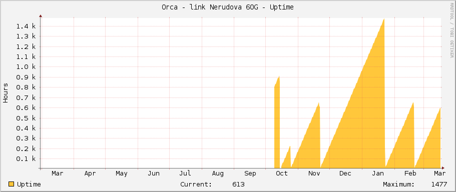 Orca - link Nerudova 60G - Uptime