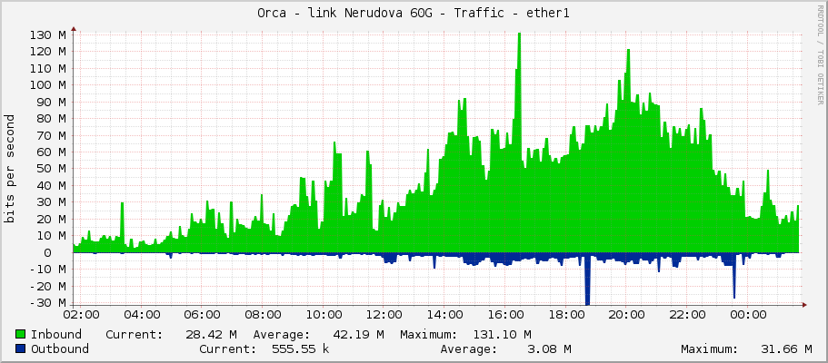 Orca - link Nerudova 60G - Traffic - ether1
