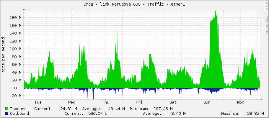 Orca - link Nerudova 60G - Traffic - ether1