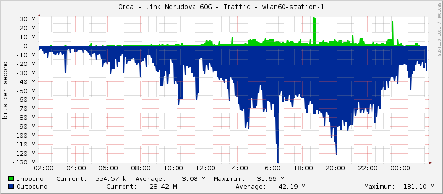 Orca - link Nerudova 60G - Traffic - wlan60-station-1
