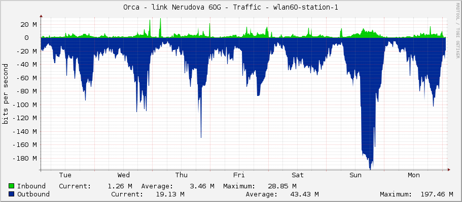 Orca - link Nerudova 60G - Traffic - wlan60-station-1