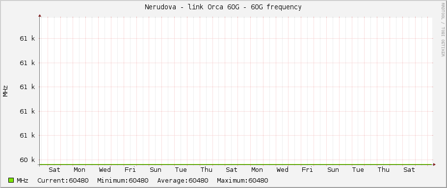 Nerudova - link Orca 60G - 60G frequency