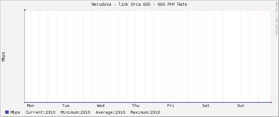 Nerudova - link Orca 60G - 60G PHY Rate
