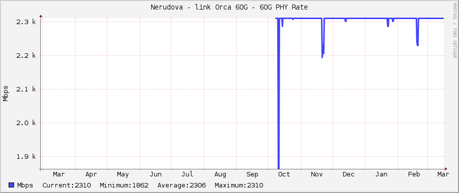 Nerudova - link Orca 60G - 60G PHY Rate