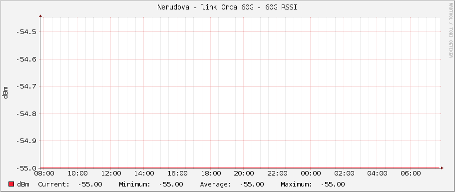 Nerudova - link Orca 60G - 60G RSSI
