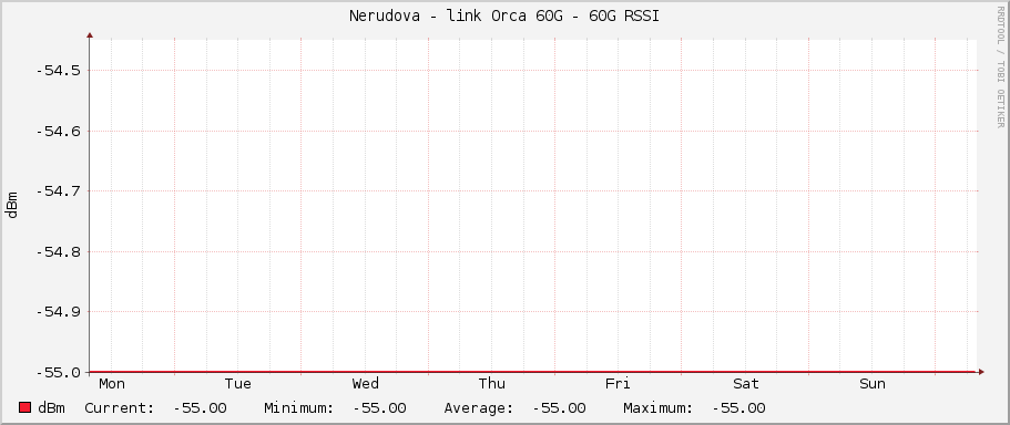 Nerudova - link Orca 60G - 60G RSSI