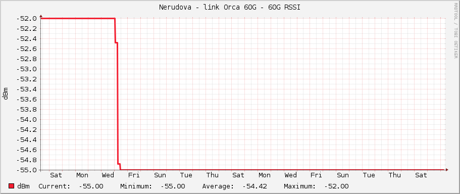 Nerudova - link Orca 60G - 60G RSSI