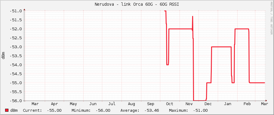 Nerudova - link Orca 60G - 60G RSSI