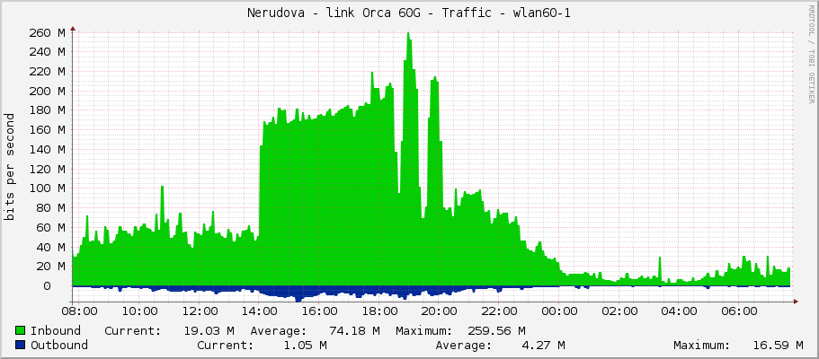Nerudova - link Orca 60G - Traffic - wlan60-1