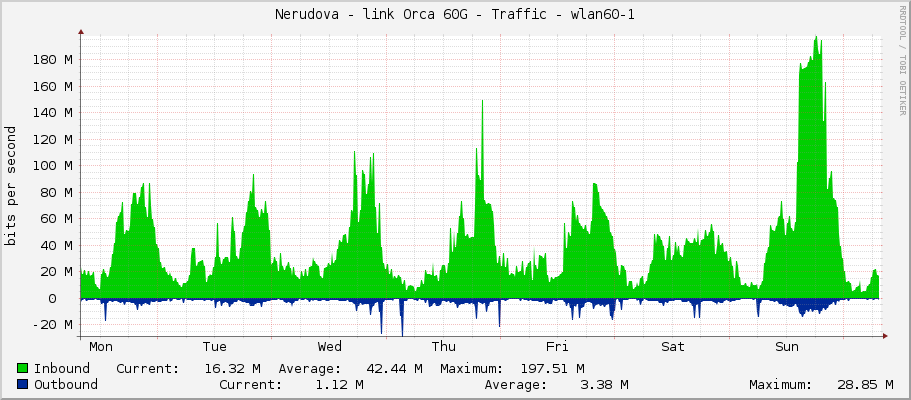 Nerudova - link Orca 60G - Traffic - wlan60-1
