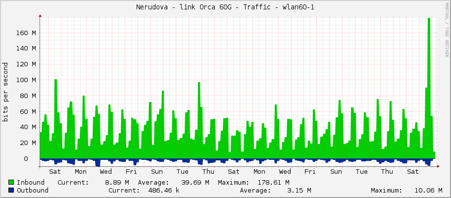 Nerudova - link Orca 60G - Traffic - wlan60-1